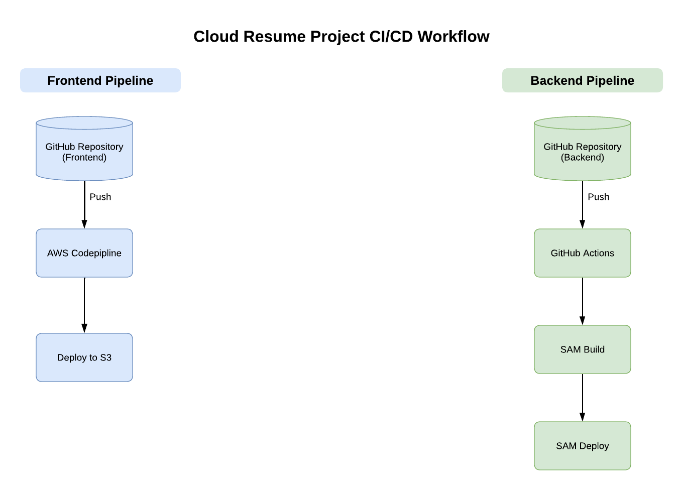 CI/CD Workflow Diagram