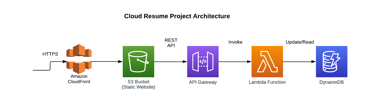 Cloud Resume Infrastructure Diagram